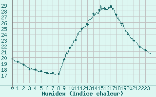 Courbe de l'humidex pour Le Luc - Cannet des Maures (83)