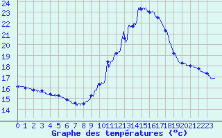 Courbe de tempratures pour Brest (29)