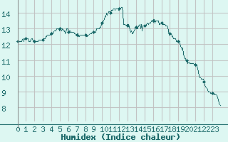 Courbe de l'humidex pour Le Mans (72)