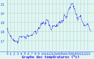 Courbe de tempratures pour Dole-Tavaux (39)