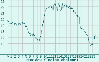 Courbe de l'humidex pour Ile d'Yeu - Saint-Sauveur (85)