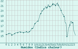 Courbe de l'humidex pour Cognac (16)