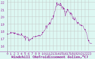 Courbe du refroidissement olien pour Le Touquet (62)