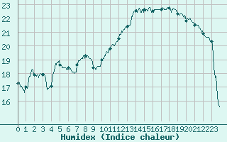 Courbe de l'humidex pour Le Bourget (93)