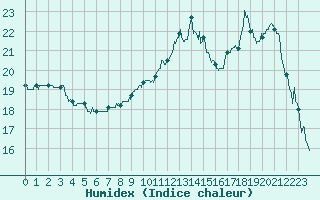 Courbe de l'humidex pour Roanne (42)