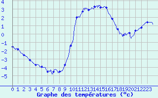 Courbe de tempratures pour Rocroi (08)