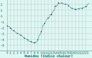 Courbe de l'humidex pour Abbeville (80)