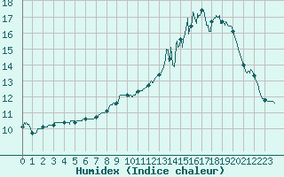 Courbe de l'humidex pour Leucate (11)