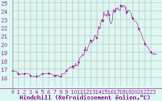 Courbe du refroidissement olien pour Chartres (28)