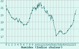 Courbe de l'humidex pour Cap Gris-Nez (62)