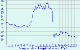 Courbe de tempratures pour Cannes (06)