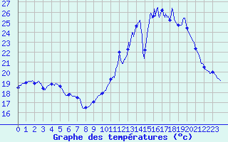 Courbe de tempratures pour Bourbon (03)
