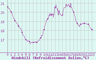Courbe du refroidissement olien pour Bagnres-de-Luchon (31)