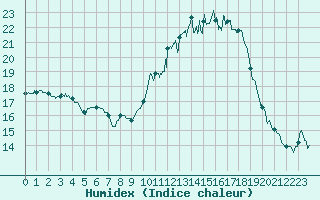 Courbe de l'humidex pour Montlimar (26)