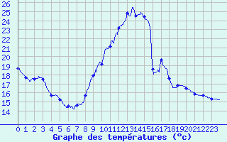 Courbe de tempratures pour Feurs (42)