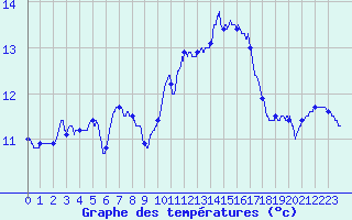 Courbe de tempratures pour Calais / Marck (62)