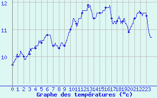 Courbe de tempratures pour Lorient (56)