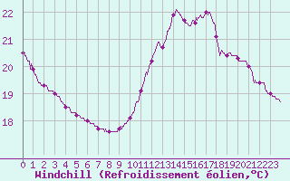Courbe du refroidissement olien pour Tarbes (65)