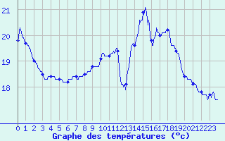 Courbe de tempratures pour Nancy - Ochey (54)
