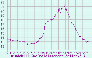 Courbe du refroidissement olien pour Bourg-Saint-Maurice (73)