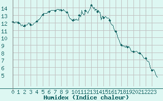 Courbe de l'humidex pour Melun (77)