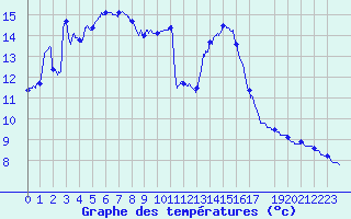 Courbe de tempratures pour Istres (13)