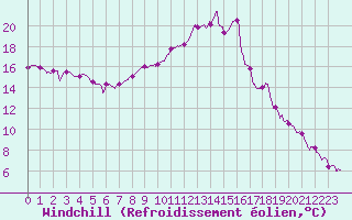 Courbe du refroidissement olien pour Beauvais (60)