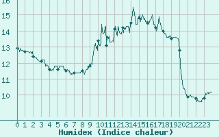 Courbe de l'humidex pour Belfort-Dorans (90)