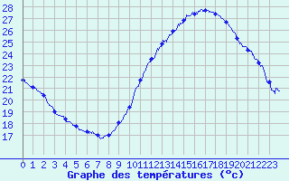 Courbe de tempratures pour Montlimar (26)