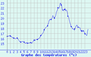 Courbe de tempratures pour Porquerolles (83)