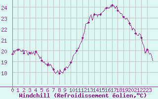 Courbe du refroidissement olien pour Pointe de Socoa (64)