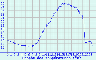 Courbe de tempratures pour Le Houga (32)