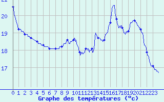 Courbe de tempratures pour Tarbes (65)