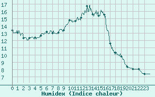 Courbe de l'humidex pour Saint-Nazaire (44)