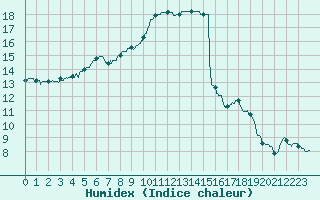 Courbe de l'humidex pour Landivisiau (29)