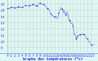 Courbe de tempratures pour Bziers Cap d