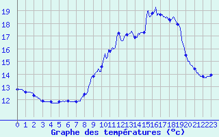 Courbe de tempratures pour Soulaines (10)