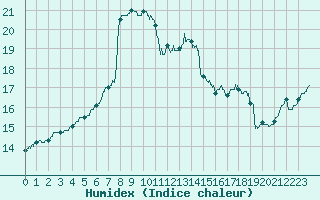 Courbe de l'humidex pour Brest (29)