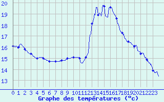 Courbe de tempratures pour Le Luc - Cannet des Maures (83)