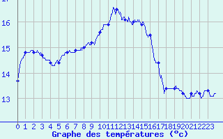 Courbe de tempratures pour Cherbourg (50)