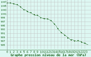 Courbe de la pression atmosphrique pour Saint-Nazaire (44)