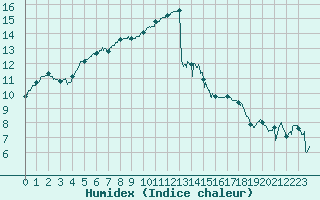 Courbe de l'humidex pour Lannion (22)