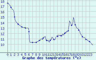 Courbe de tempratures pour Faycelles (46)