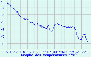 Courbe de tempratures pour Chteau-Chinon (58)