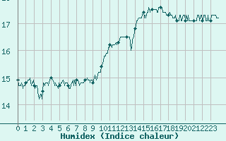 Courbe de l'humidex pour La Roche-sur-Yon (85)