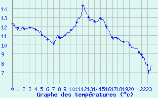 Courbe de tempratures pour Annecy (74)