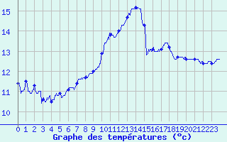 Courbe de tempratures pour Le Chesne (08)