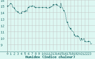 Courbe de l'humidex pour Beauvais (60)