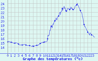 Courbe de tempratures pour Laroque-Timbaut (47)
