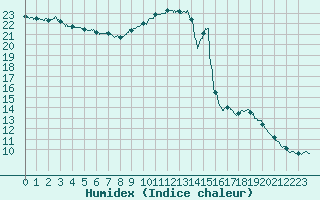 Courbe de l'humidex pour Creil (60)